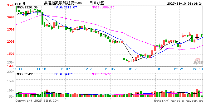 集运指数盘面巨震 多头卷土重来?