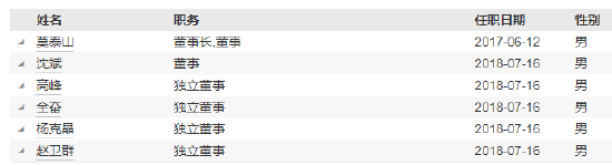 博道基金高管变更:新任邵东为首席信息官 张丽继续担任公司首席运营官
