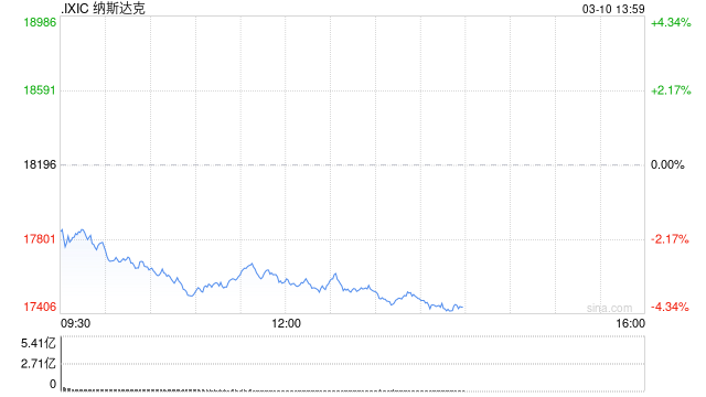 午盘:美股大幅下跌 纳指重挫3.4%