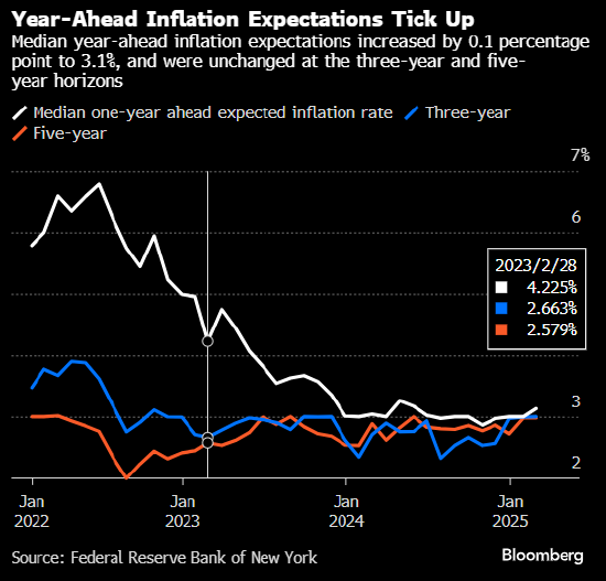 纽约联储调查:美国消费者对经济悲观加深 但长期通胀预期仍稳定