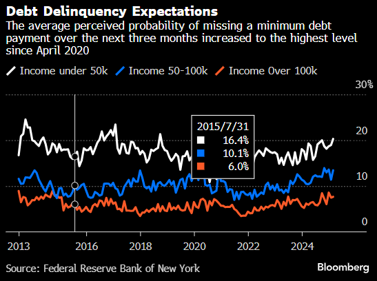 纽约联储调查:美国消费者对经济悲观加深 但长期通胀预期仍稳定