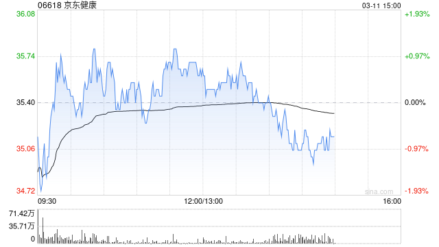 高盛:维持京东健康“买入”评级 上调目标价至36.7港元