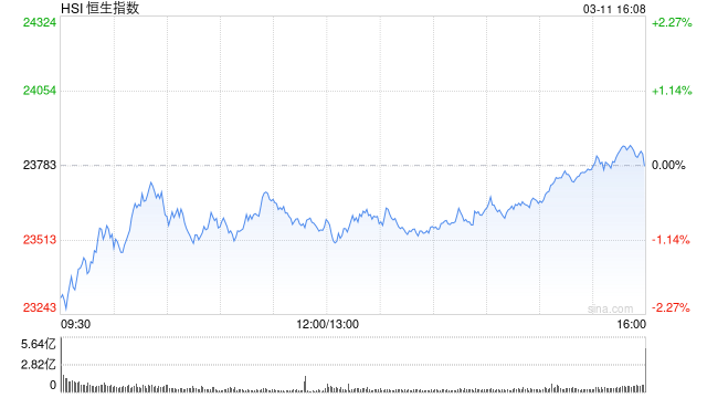 收评:港股恒指跌0.01% 科指涨1.39% 大消费板块整体强势