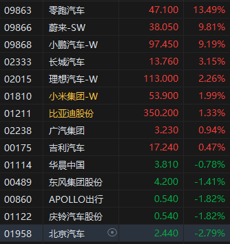 收评:港股恒指跌0.01% 科指涨1.39% 大消费板块整体强势
