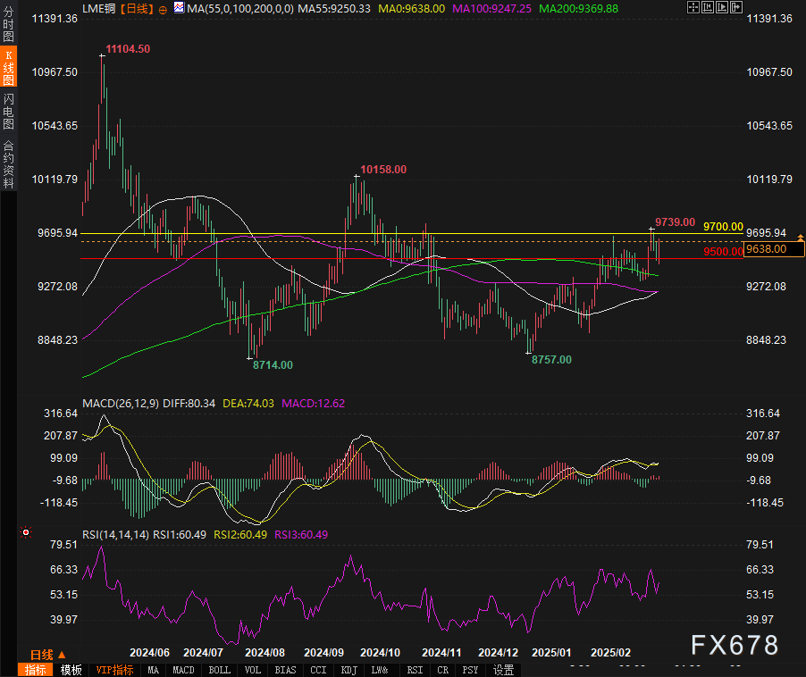 铜市补血成功?技术分析揭秘9700美元关卡攻防战!