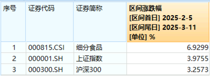 政策红利+估值洼地!白酒领衔反攻,食品ETF(515710)单日涨近2%!31亿主力资金抢筹吃喝板块