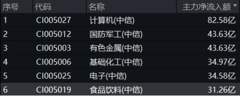 政策红利+估值洼地!白酒领衔反攻,食品ETF(515710)单日涨近2%!31亿主力资金抢筹吃喝板块