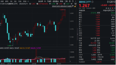 无惧美股“黑色星期一”,中国股市走出独立行情!布局好时机?港股互联网ETF(513770)近10日吸金5.59亿元