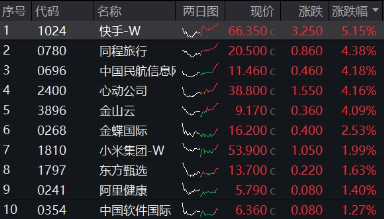 无惧美股“黑色星期一”,中国股市走出独立行情!布局好时机?港股互联网ETF(513770)近10日吸金5.59亿元