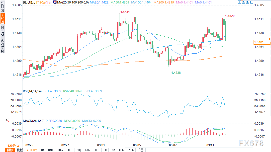 加元走势:触及一周低位,前景不容乐观