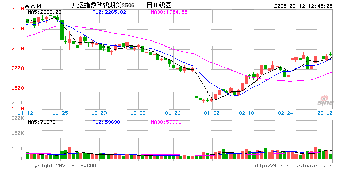 午评:集运指数涨超3% 沪铜涨超1%