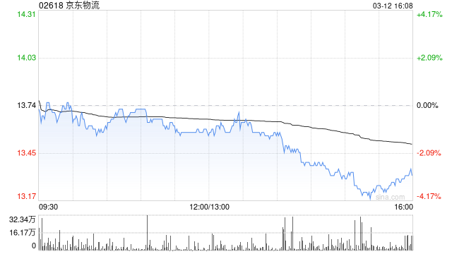 大摩:维持京东物流“与大市同步”评级 上调目标价至12.5港元