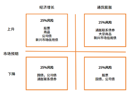 普通人的“全天候”策略,该如何构建?