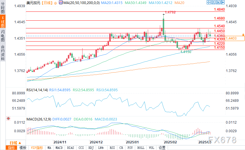 贸易局势紧张,美元/加元保持在1.45以下