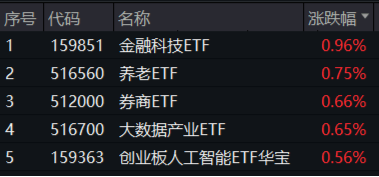 A股全面牛市条件正在丰满?新老“旗手”齐发力!金融科技ETF(159851)、券商ETF(512000)盘中涨逾2%