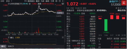A股全面牛市条件正在丰满?新老“旗手”齐发力!金融科技ETF(159851)、券商ETF(512000)盘中涨逾2%