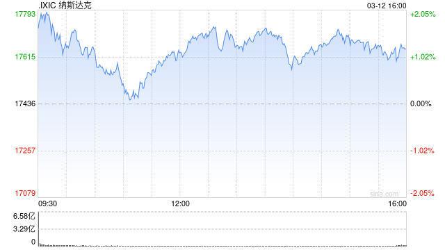 收盘:美股涨跌不一道指三连跌 特朗普钢铝关税今起生效