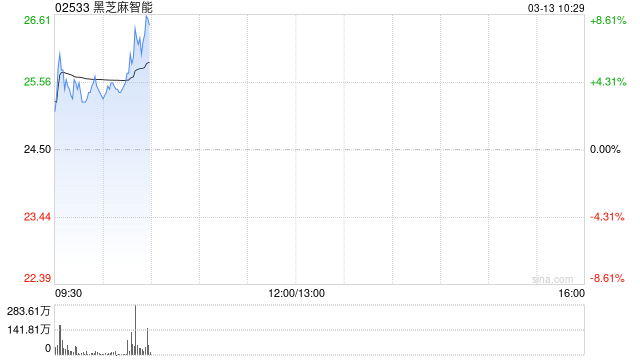 黑芝麻智能盘中涨超5% 牵手“天问”人形机器人驶向智能新时代