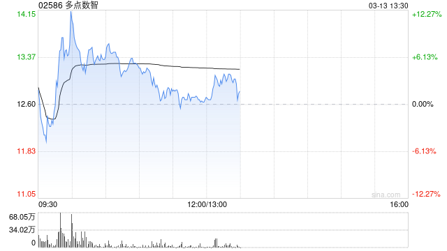 多点数智早盘一度涨超12% 本月内股价累计上涨近100%