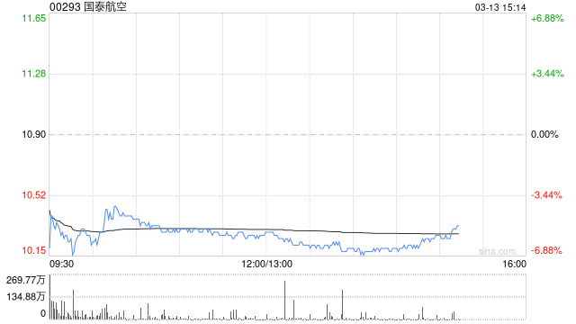 大和:维持国泰航空“持有”评级 上调目标价至10.5港元