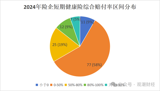 短期健康险赔付整体上升!泰康养老、中意人寿、太保寿险、人保健康连续三年处于“合理区间”