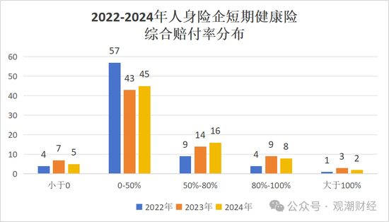 短期健康险赔付整体上升!泰康养老、中意人寿、太保寿险、人保健康连续三年处于“合理区间”