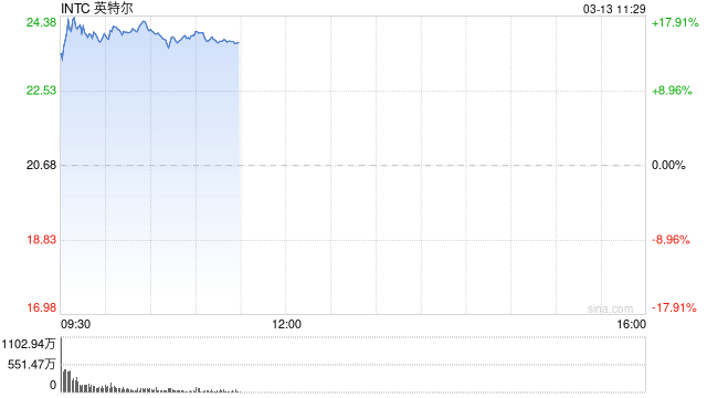 英特尔一度大涨18% 创2020年3月以来最大涨幅