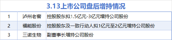 3月13日增减持汇总:泸州老窖等3股增持 盈方微等12股减持(表)