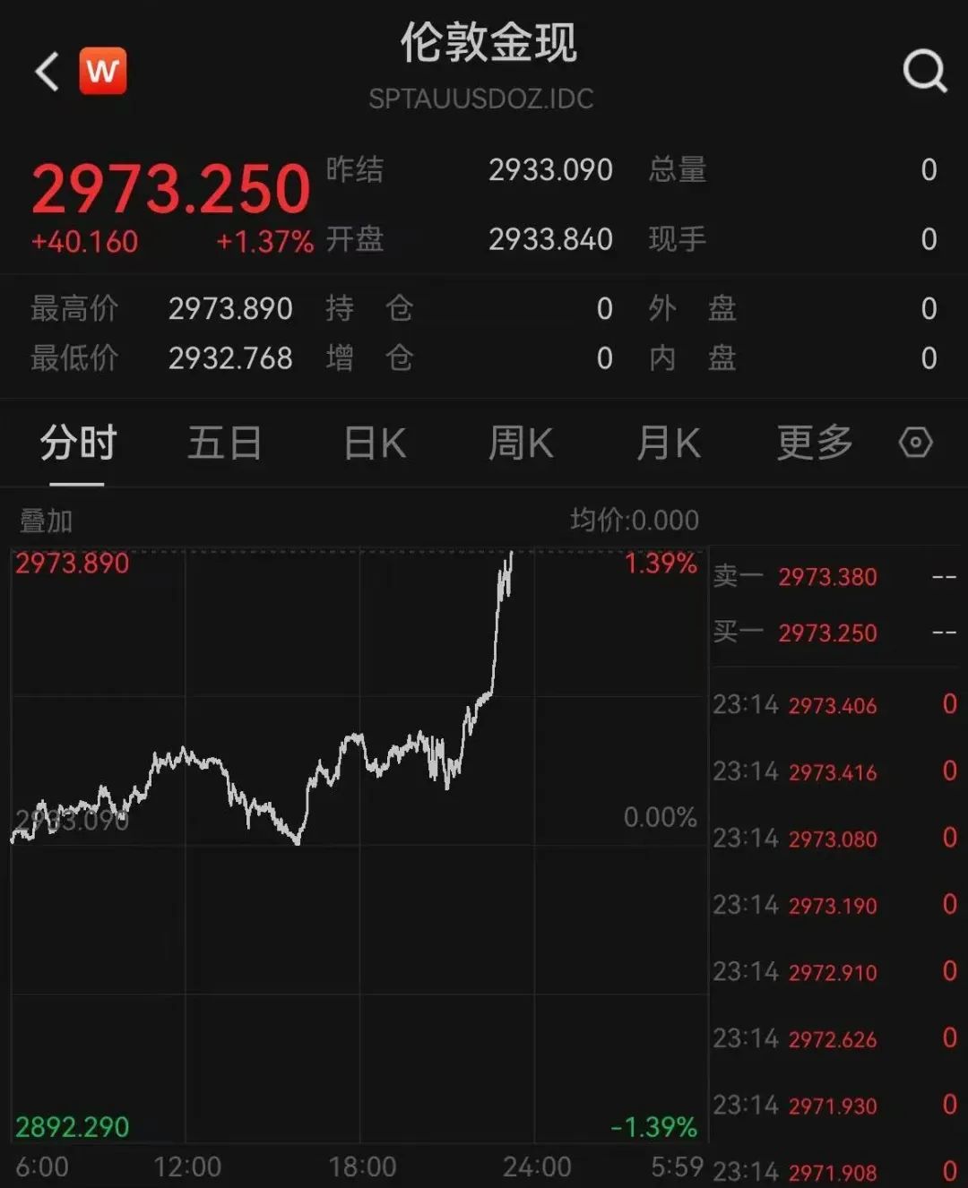 深夜猛涨!国际金价创历史新高!这只黄金股连续三天涨停,有股民开心到发大红包,笑称“我都快拿不住了”