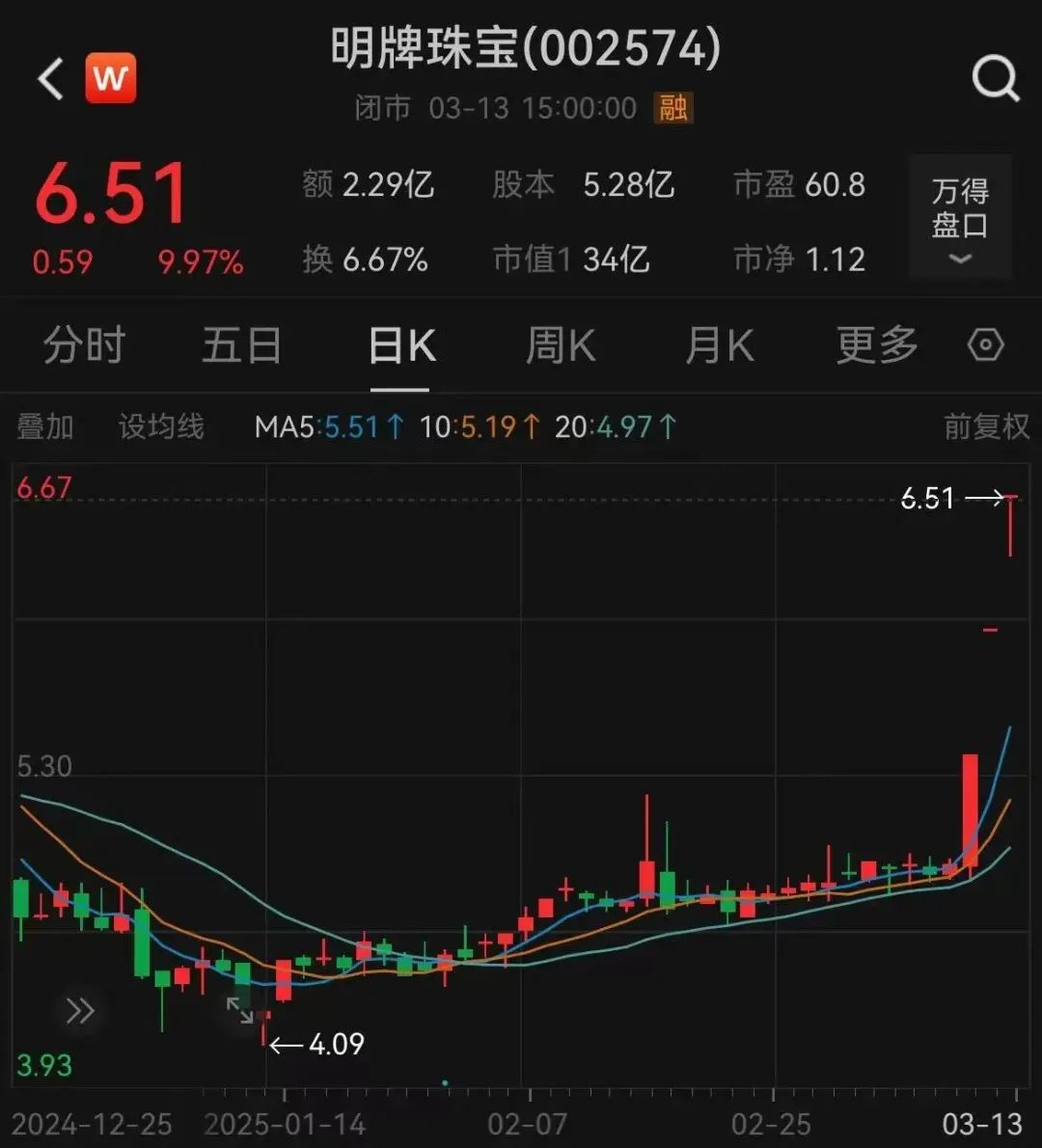 深夜猛涨!国际金价创历史新高!这只黄金股连续三天涨停,有股民开心到发大红包,笑称“我都快拿不住了”