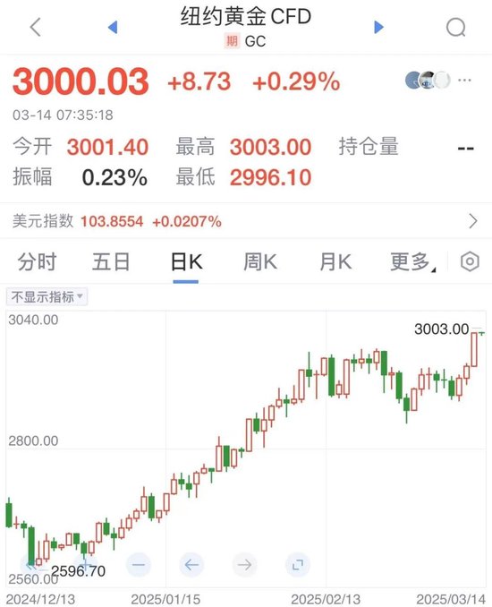 3000美元!