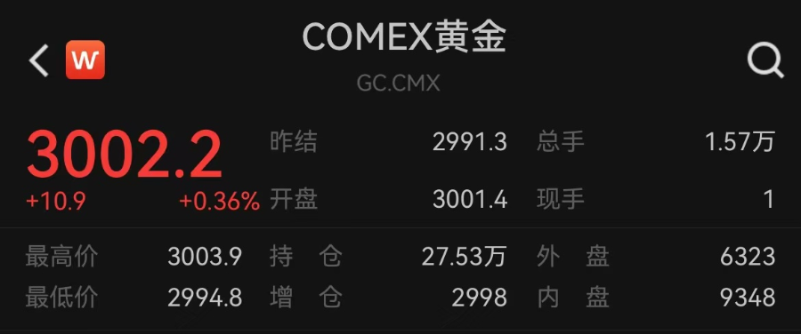 突然大涨!国际金价突破3000美元,金饰突破900元