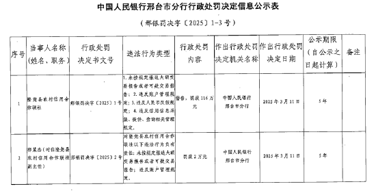 隆尧县农村信用合作联社被罚116万元:因未按规定报送大额交易报告或者可疑交易报告等违法行为