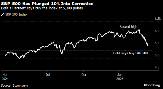 美国银行:暴跌将招致政策干预 美股将免于熊市