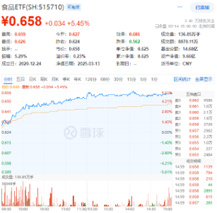 大涨原因或已找到!三大利好来袭,提振消费预期!食品ETF(515710)飙涨5.45%,消费龙头ETF猛拉4.44%