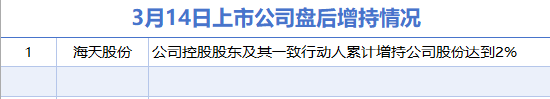 3月14日增减持汇总:海天股份增持 迅安科技等14股减持(表)