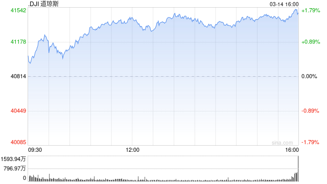 尾盘:美股三大股指本周均将录得跌幅