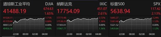 全球市场暴涨!特朗普:努力与俄罗斯达成协议!