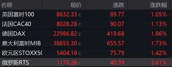 全球市场暴涨!特朗普:努力与俄罗斯达成协议!