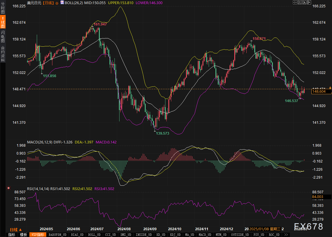 欧元多头剑指1.10关口!美元跌势终结信号已现?五大货币下周决战关键位!