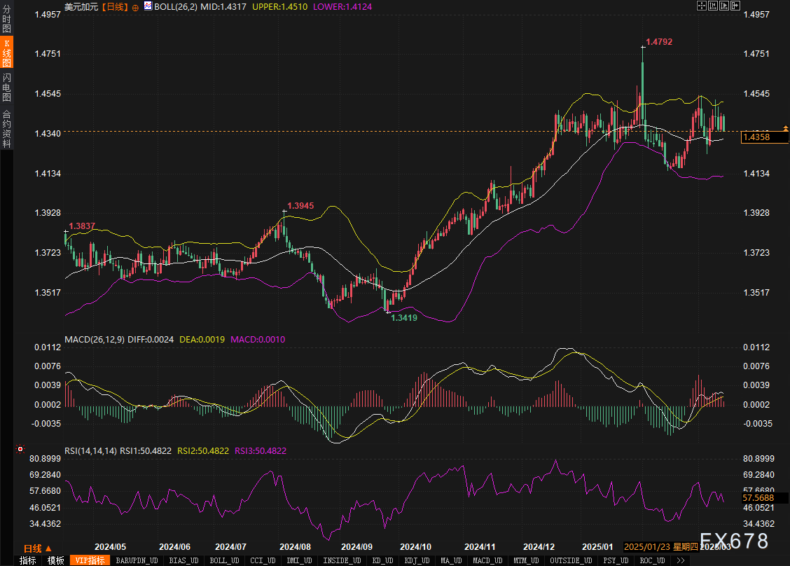 欧元多头剑指1.10关口!美元跌势终结信号已现?五大货币下周决战关键位!