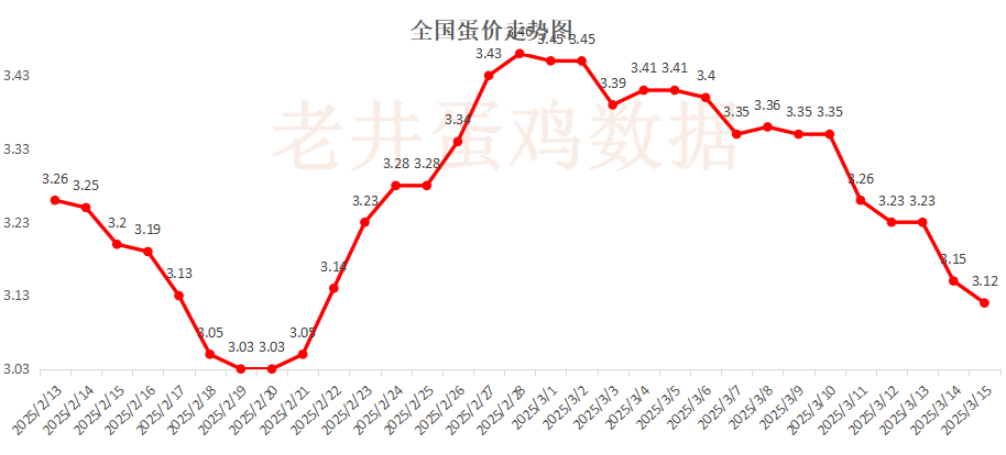 老井扯鸡蛋:昨日全国鸡蛋均价稳中有跌、淘汰鸡均价偏弱!