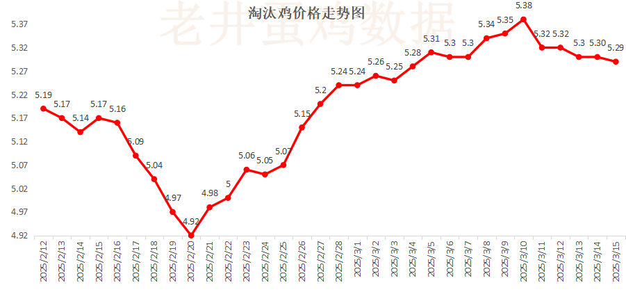 老井扯鸡蛋:昨日全国鸡蛋均价稳中有跌、淘汰鸡均价偏弱!
