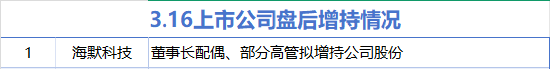 3月16日增减持汇总:海默科技增持 山东矿机等12股减持(表)
