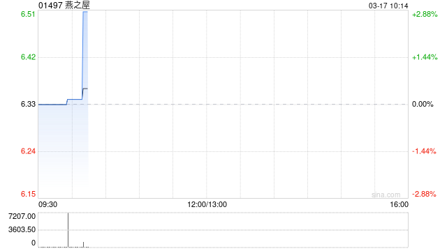 燕之屋将于6月5日派发末期股息每10股2.15元