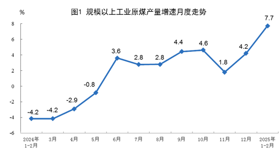 国家统计局:2025年1—2月份能源生产情况