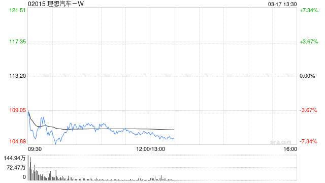 美银证券:重申理想汽车-W“买入”评级 上调目标价至125港元