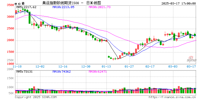 收评:集运指数涨超3% 烧碱跌超2%
