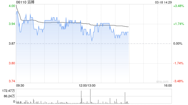 招银国际:升滔搏评级至“买入” 上调目标价至4.51港元