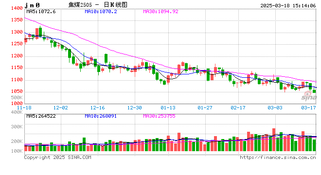 煤炭:1-2月进口量同比继续增加,3月后面临下滑风险